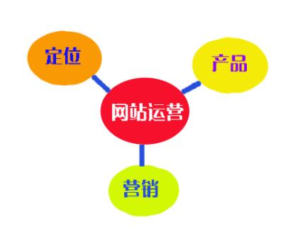 網站運營之網站推廣的具體流程，成都網站建設