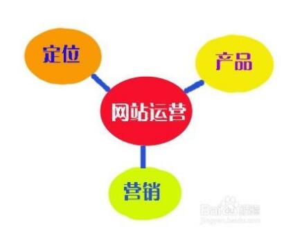 關(guān)於網(wǎng)絡(luò)運(yùn)營(yíng)的心得，成都網(wǎng)站建設(shè)